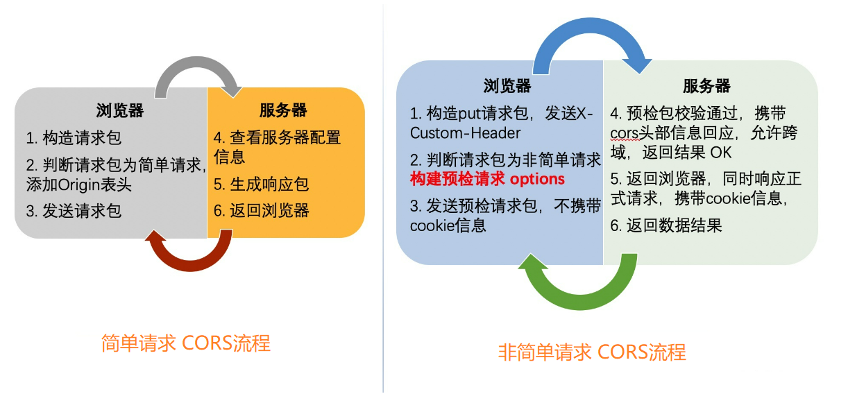 前后端交互跨域java设置COOKIE 前后端分离ajax跨域_Access_02