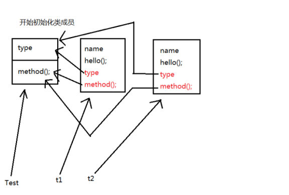 java静态成员方法使用成员属性 java实例成员和静态成员_静态成员_04