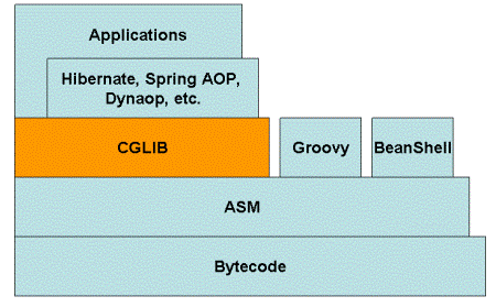 java的cglib java的cglib生成的类 是合成类?_Cglib