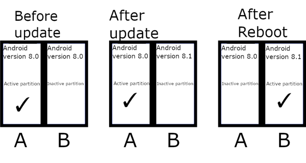 Android什么时候ab分区 android a/b分区_临时文件_02