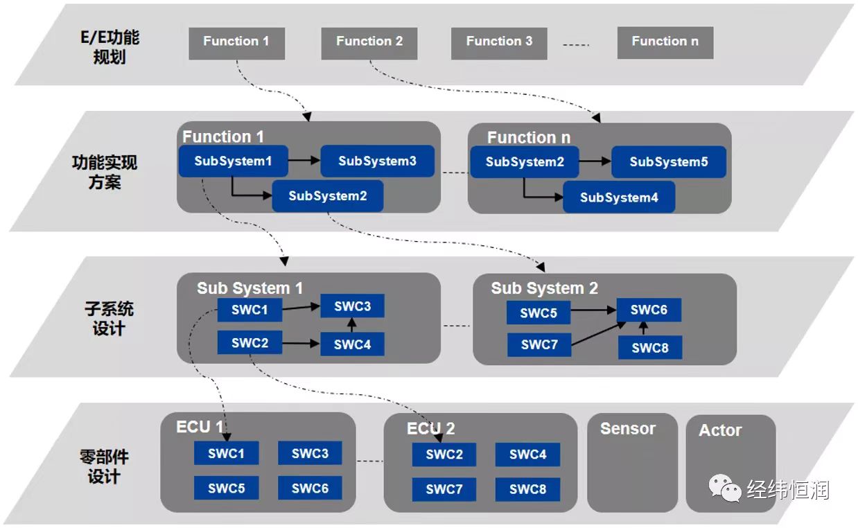 新型电子电气架构 电子电气e/e架构_开发经验