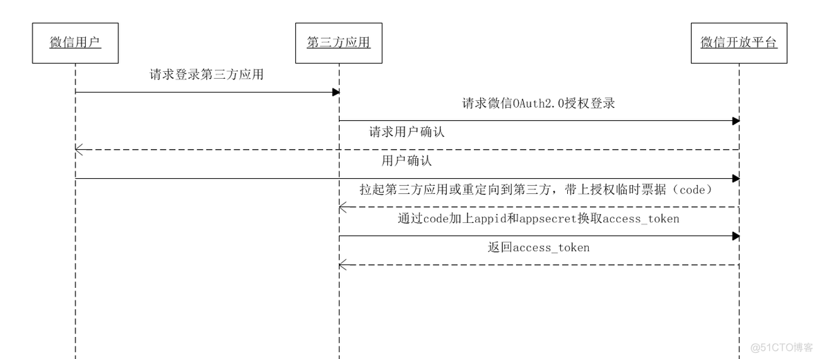 微信开发 实现登陆功能 微信登录开发教程_二维码