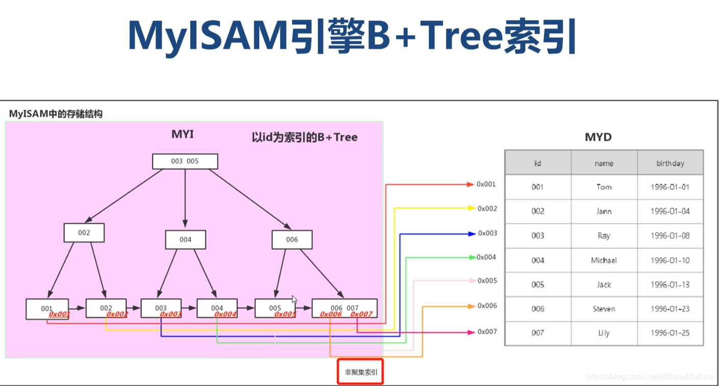 mysql 为什么创建了索引会变快 mysql创建索引的目的_MySQL索引介绍_06