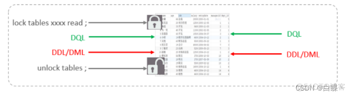 mysql lock wait timeout 配置 mysql dead lock_安全