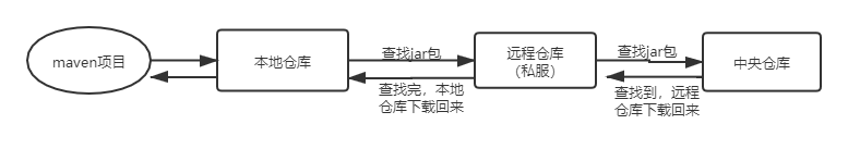 java和maven什么区别 javaweb项目和maven区别_java和maven什么区别