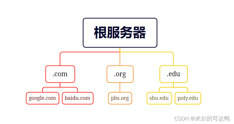 dns域名 架构图 dns域名空间的层次结构_服务器