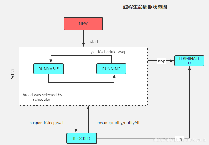 java线程生命周期的五种状态 java 线程周期_执行状态