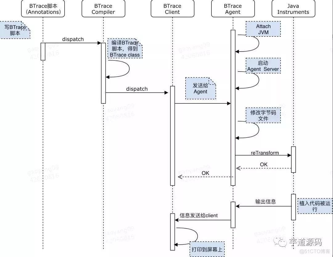 Java生产环境排除bug java生产环境问题_java