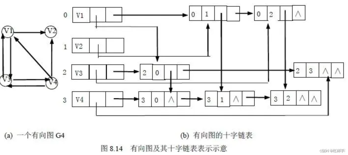 十字链表存储稀疏矩阵数据结构Python 十字链表空间复杂度_算法_03