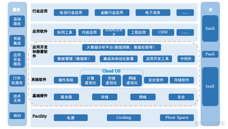 传统IT网络架构 传统it架构与云计算架构_云计算_02