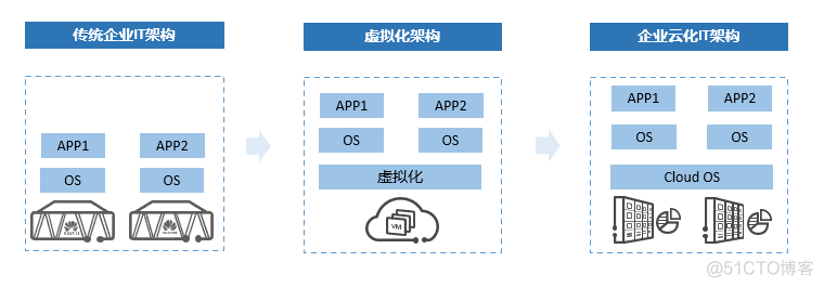 传统IT网络架构 传统it架构与云计算架构_华为云_04