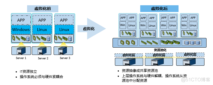 传统IT网络架构 传统it架构与云计算架构_IT_05