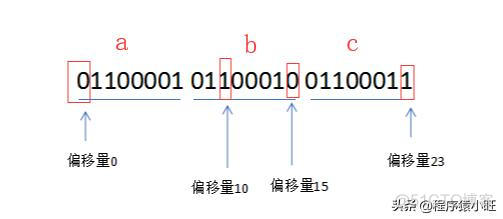 redis高级系统设置 redis的高级数据类型_偏移量_16