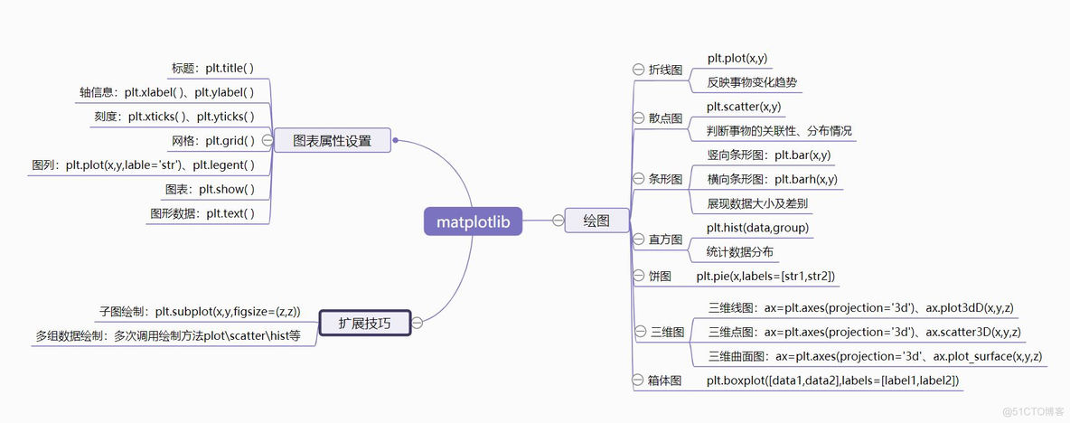 python 编程 图表 python图表类型_数据可视化_02