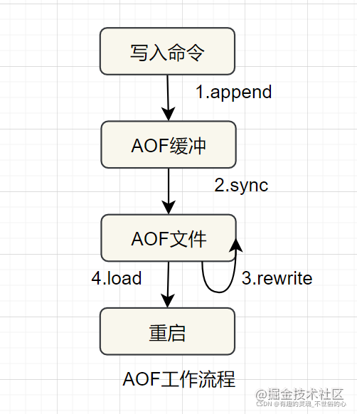 redis 的贪门狗 redist_缓存_04