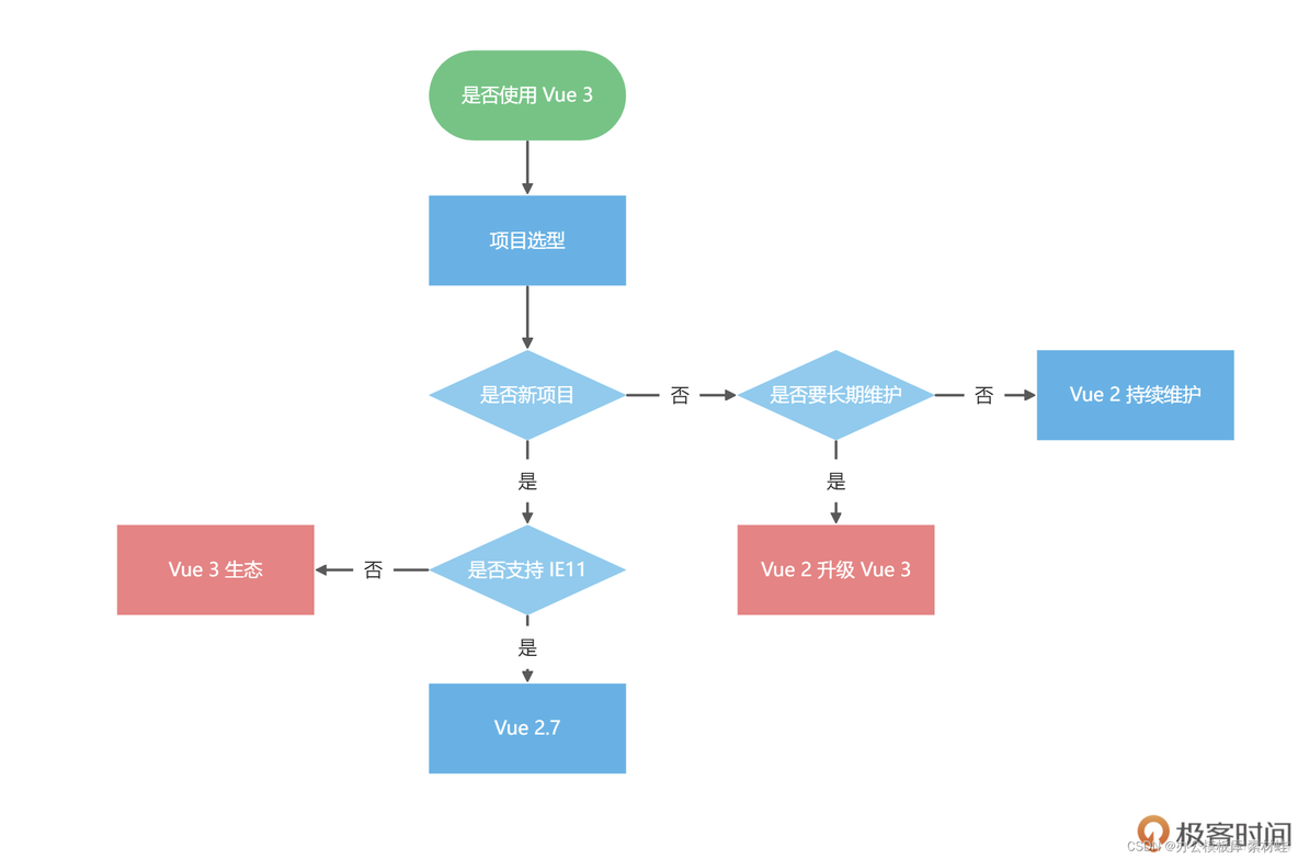 vue2项目升级jquery版本 vue2.0升级vue3.0_前端