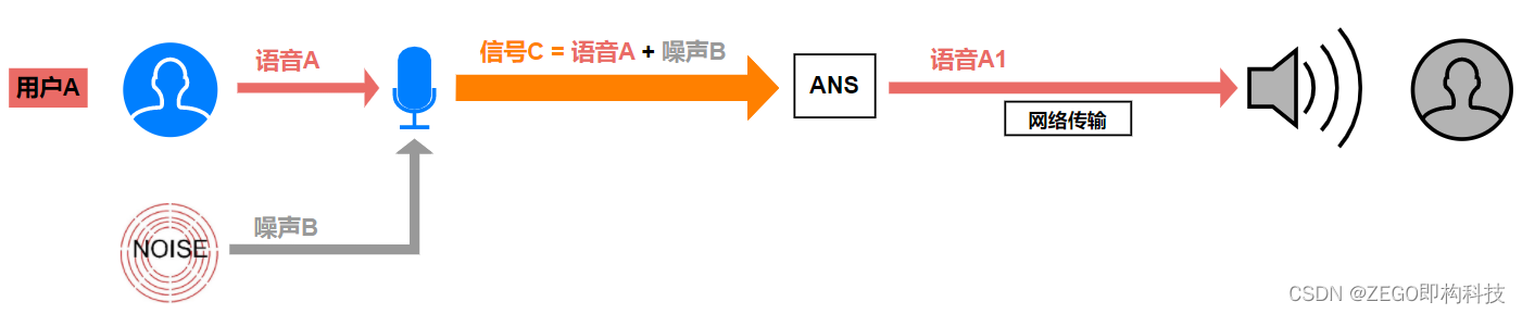 噪声抑制 深度学习 噪声抑制能力_ANS