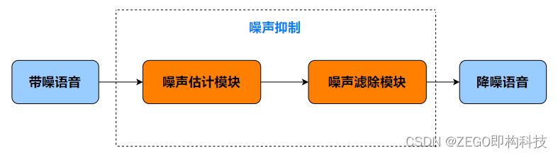 噪声抑制 深度学习 噪声抑制能力_音视频基础_02