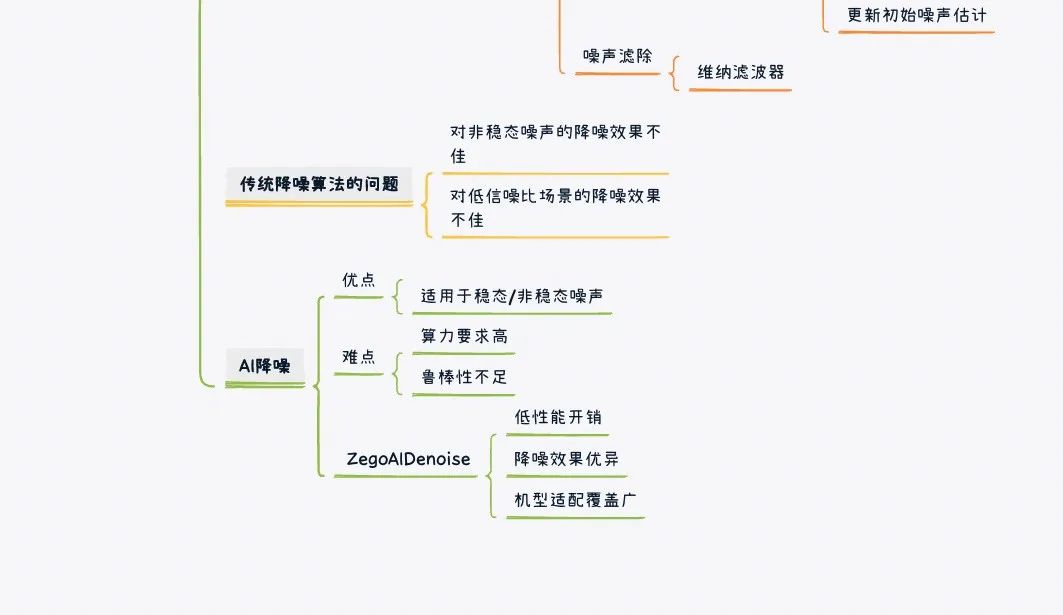 噪声抑制 深度学习 噪声抑制能力_音视频基础_05