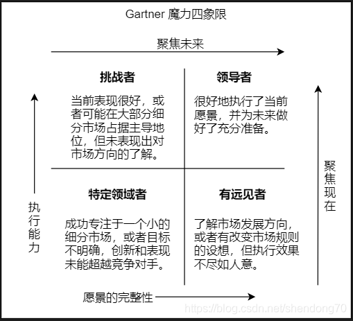 虚拟化魔力四象限 gartner erp魔力象限_API