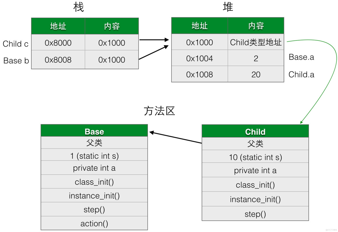 java的业务逻辑层技术 java底层逻辑_父类_03