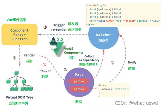 javascript和vue和antd关系 javascript与vue_数据_08