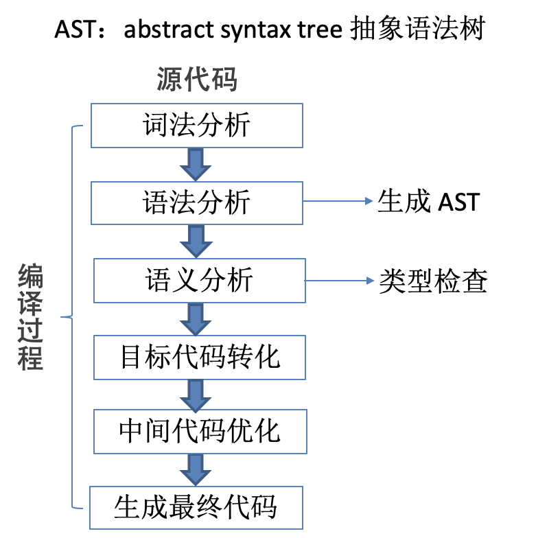 java 一个方法的AST抽象语法树 ast抽象语法树详解_webpack