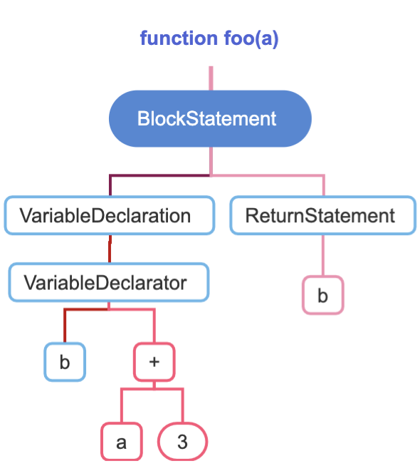 java 一个方法的AST抽象语法树 ast抽象语法树详解_javascript_02