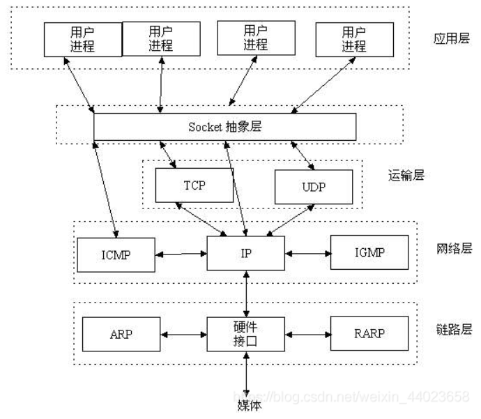 java socket中套接字未能及时关闭导致资源占用过高 socket套接字的作用_服务端