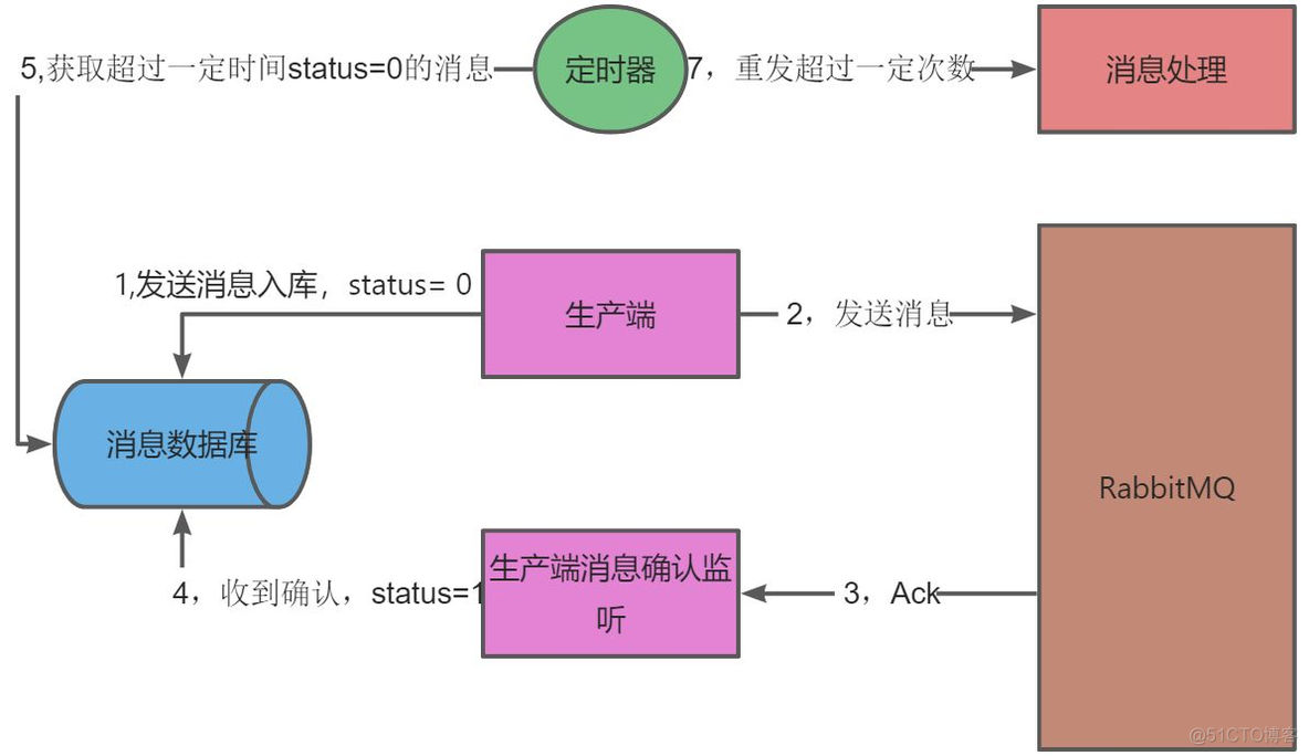 RabbitMQ java消费者拉取消息 rabbitmq消息不消费_java-rabbitmq_05