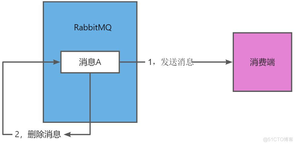 RabbitMQ java消费者拉取消息 rabbitmq消息不消费_数据_07