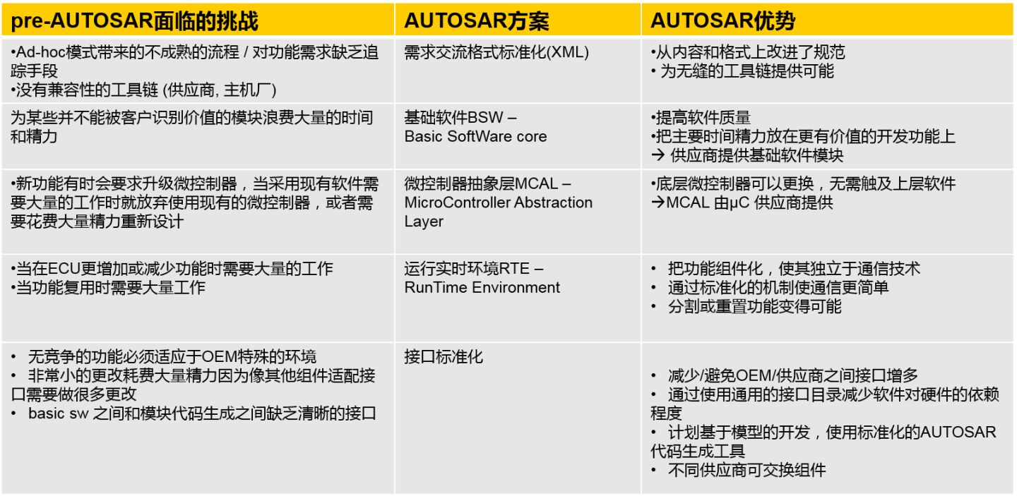 CP AUTOSAR整体架构的分层思想 autosar架构详细介绍_软件复用