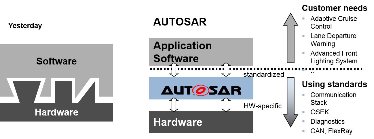 CP AUTOSAR整体架构的分层思想 autosar架构详细介绍_单片机_02