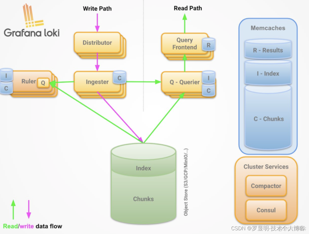 从分布式系统解读Openstack 分布式部署loki_从分布式系统解读Openstack