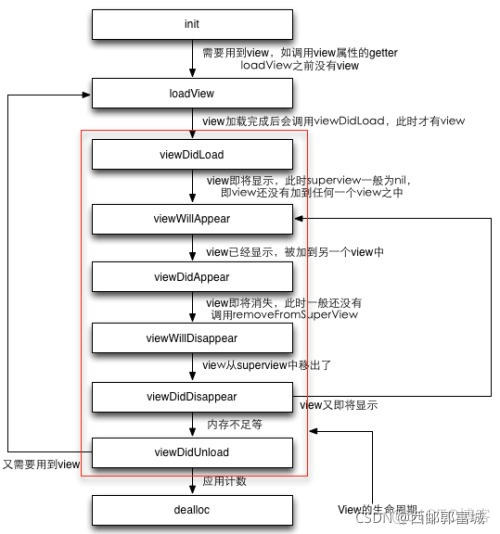 swift5 控制器的生命周期 ios控制器的生命周期_iOS