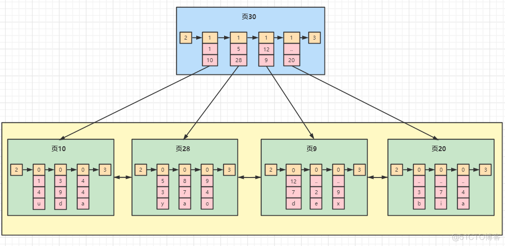 mysql ddl 索引 mysql innodb索引结构_mysql_02