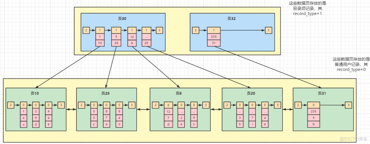 mysql ddl 索引 mysql innodb索引结构_mysql ddl 索引_03