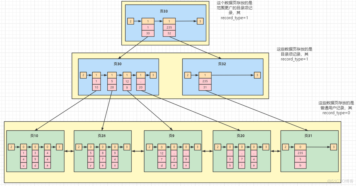 mysql ddl 索引 mysql innodb索引结构_数据库_04