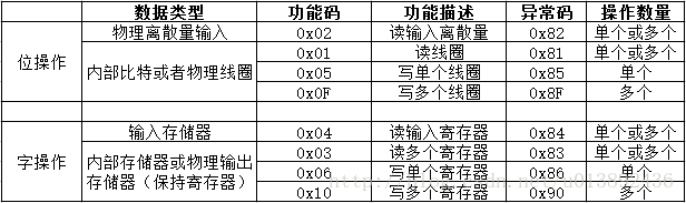 java 实现modbus rtu 协议 modbus rtu协议解析_字节数_03