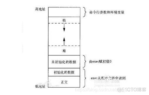 ios 堆和栈 堆和栈的存储区别_ios 堆和栈