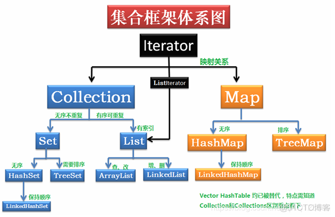 java集合清空会释放内存放吗 java集合内存图_Java集合_02