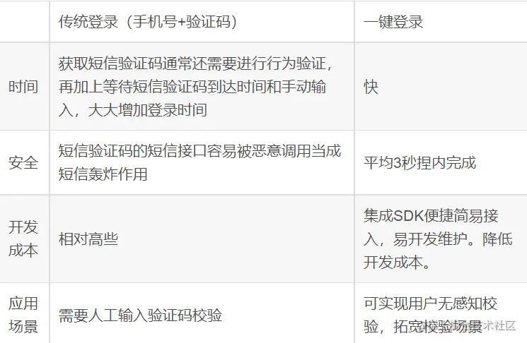 android 移动一键登录 手机一键登录原理_android 移动一键登录