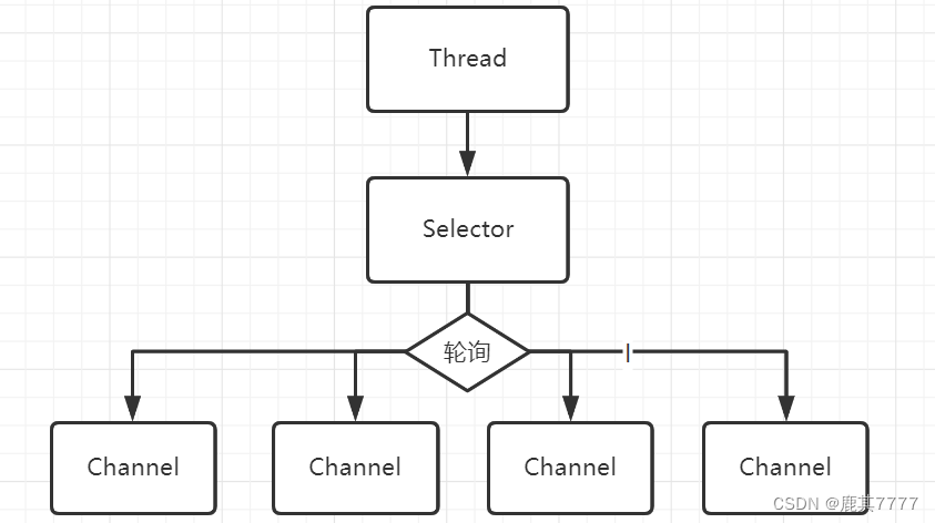 Java 生成多支路多岔路結構 數據結構 java多路复用_websocket