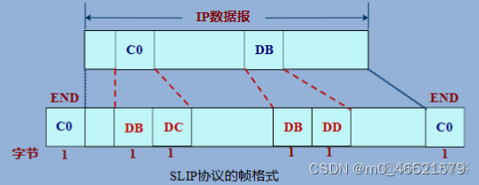 小端对齐 网络传输 java 端到端传输协议分析_链路_02