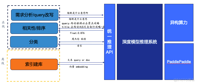 百度搜索深度学习模型业务及优化实践_架构_09