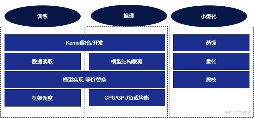 百度搜索深度学习模型业务及优化实践_深度学习_13