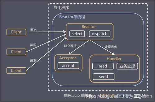 netty线程模型架构图 netty的线程模型_java