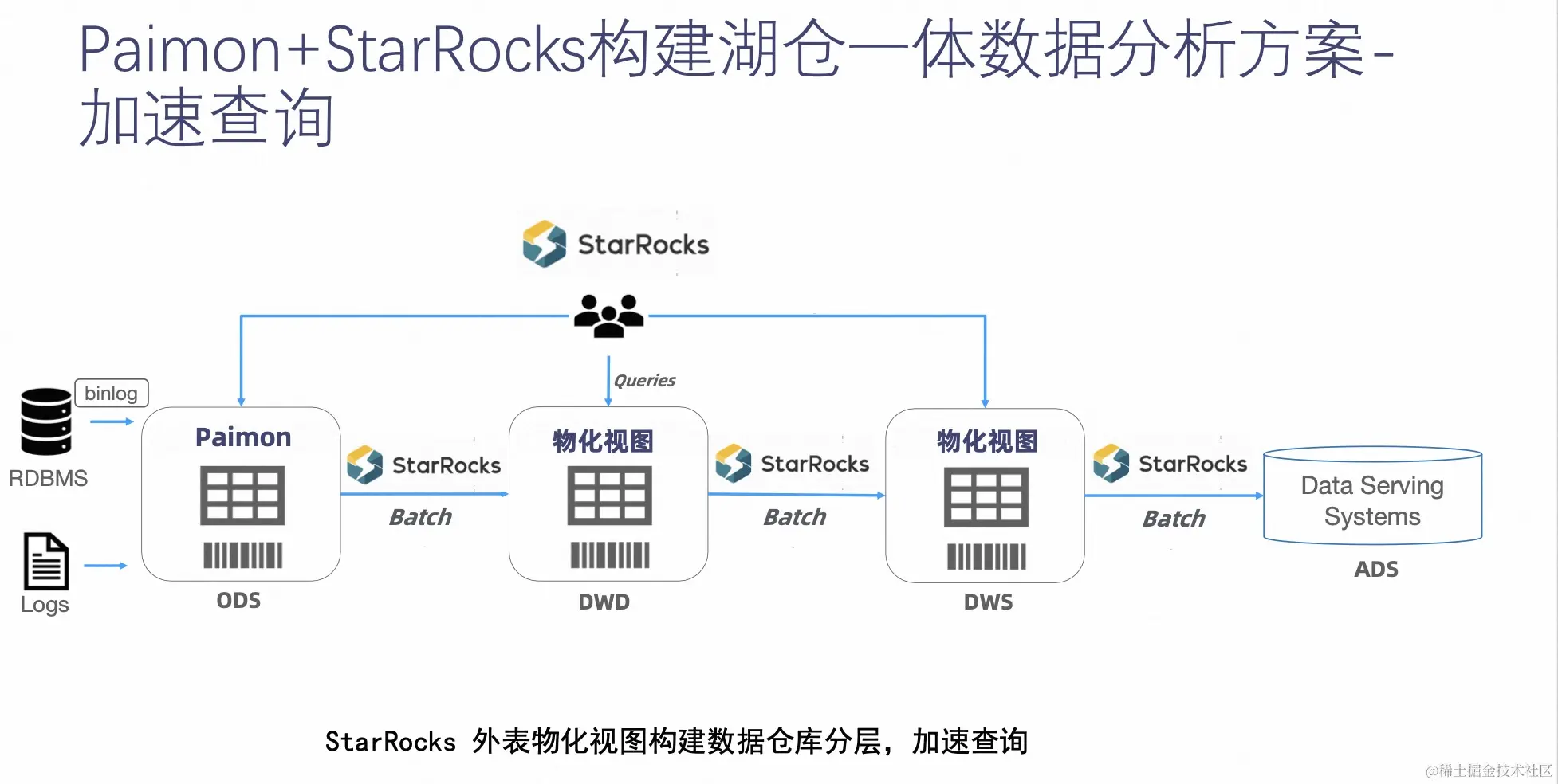 Paimon+StarRocks 湖仓一体数据分析方案_大数据_04