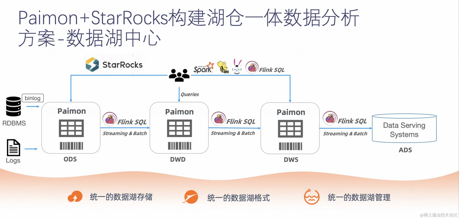 Paimon+StarRocks 湖仓一体数据分析方案_Flink_03