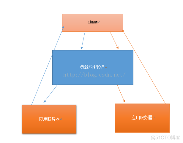 java实现负载均衡器 负载均衡session_java实现负载均衡器